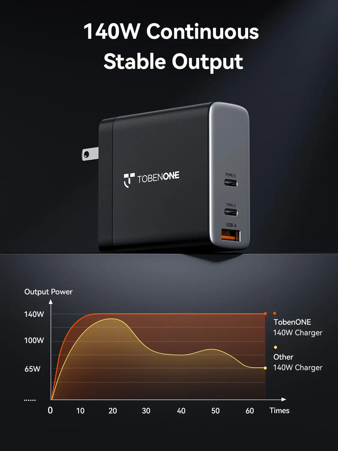 TobenONE 140W USB C Charger with 2 Cables, GaN III Laptop Wall Charger PD3.1 3-Port